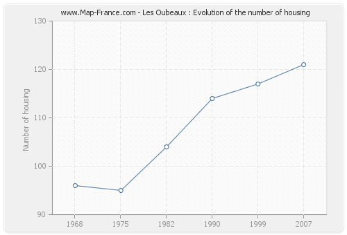 Les Oubeaux : Evolution of the number of housing